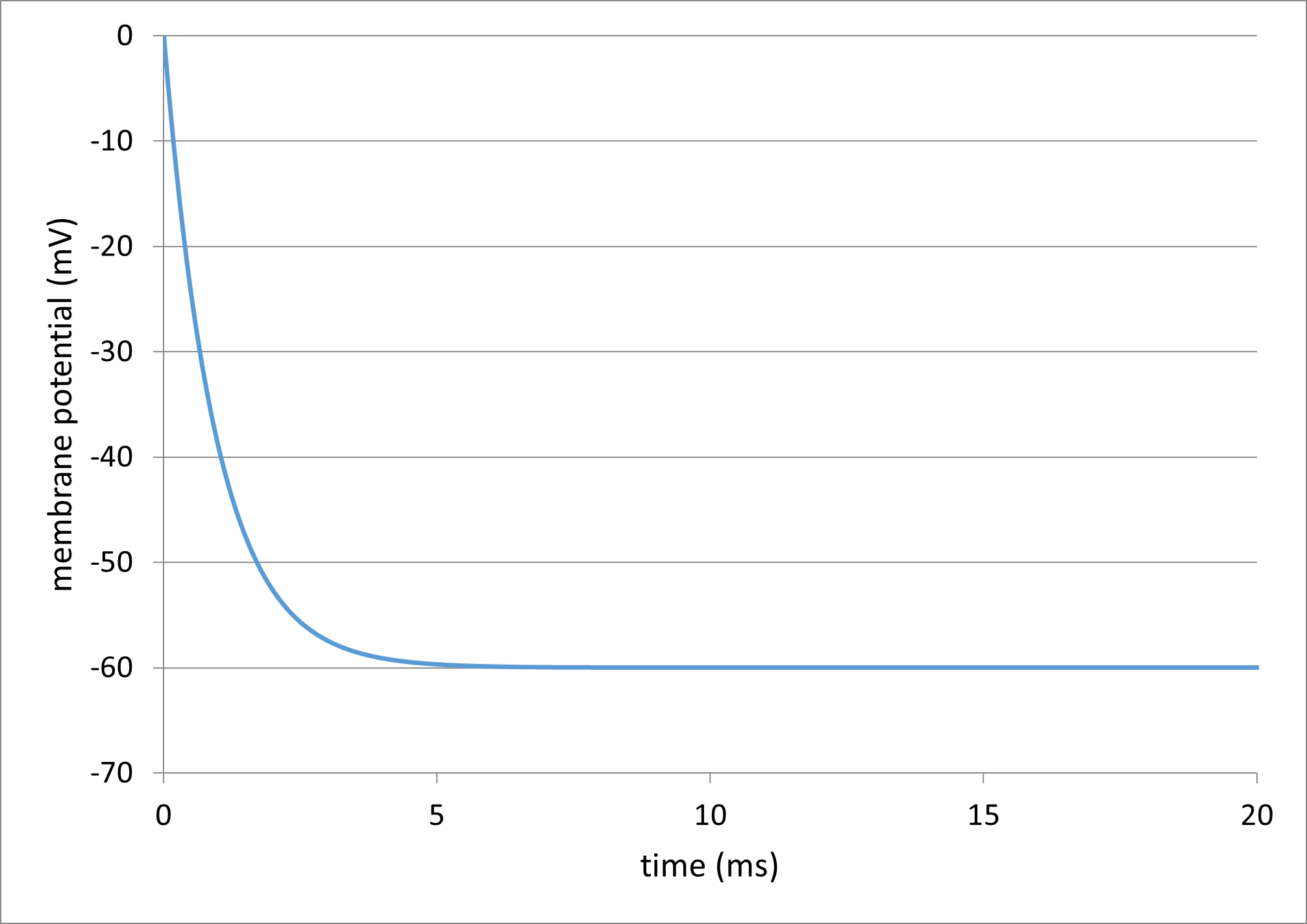 passive membrane response with default Excel parameters